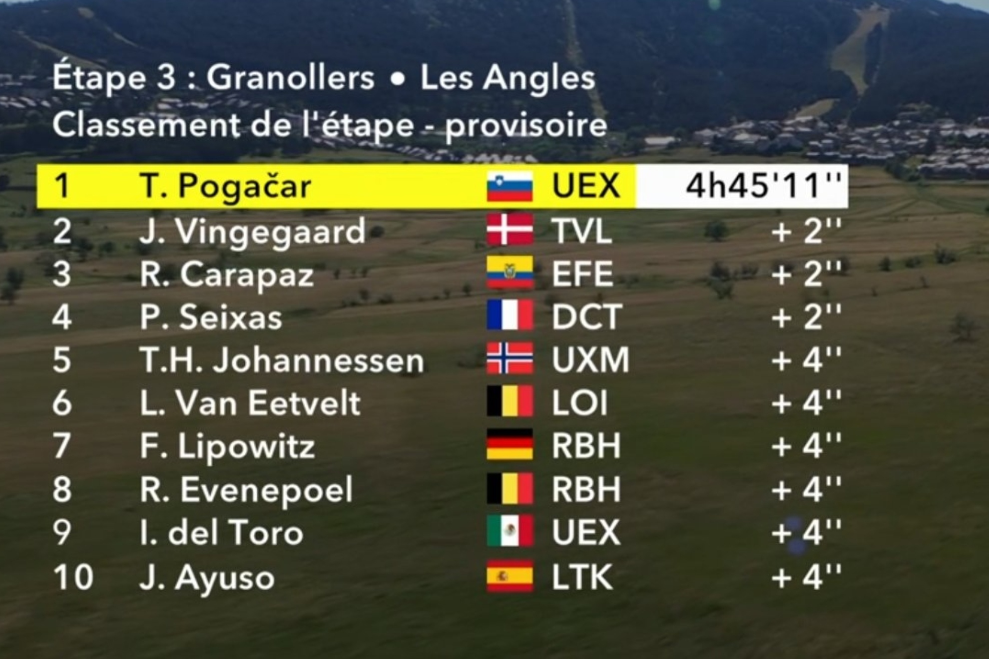 Clasificación de la etapa 3 del Tour de Francia 2026