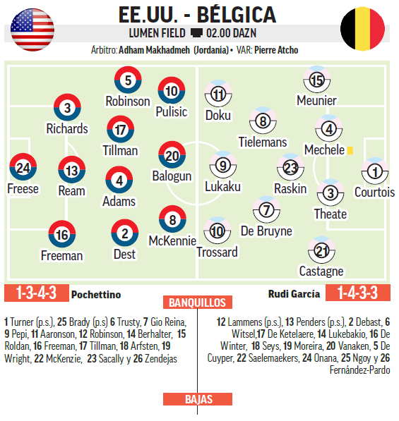 Alineaciones probables del Estados Unidos - Bélgica