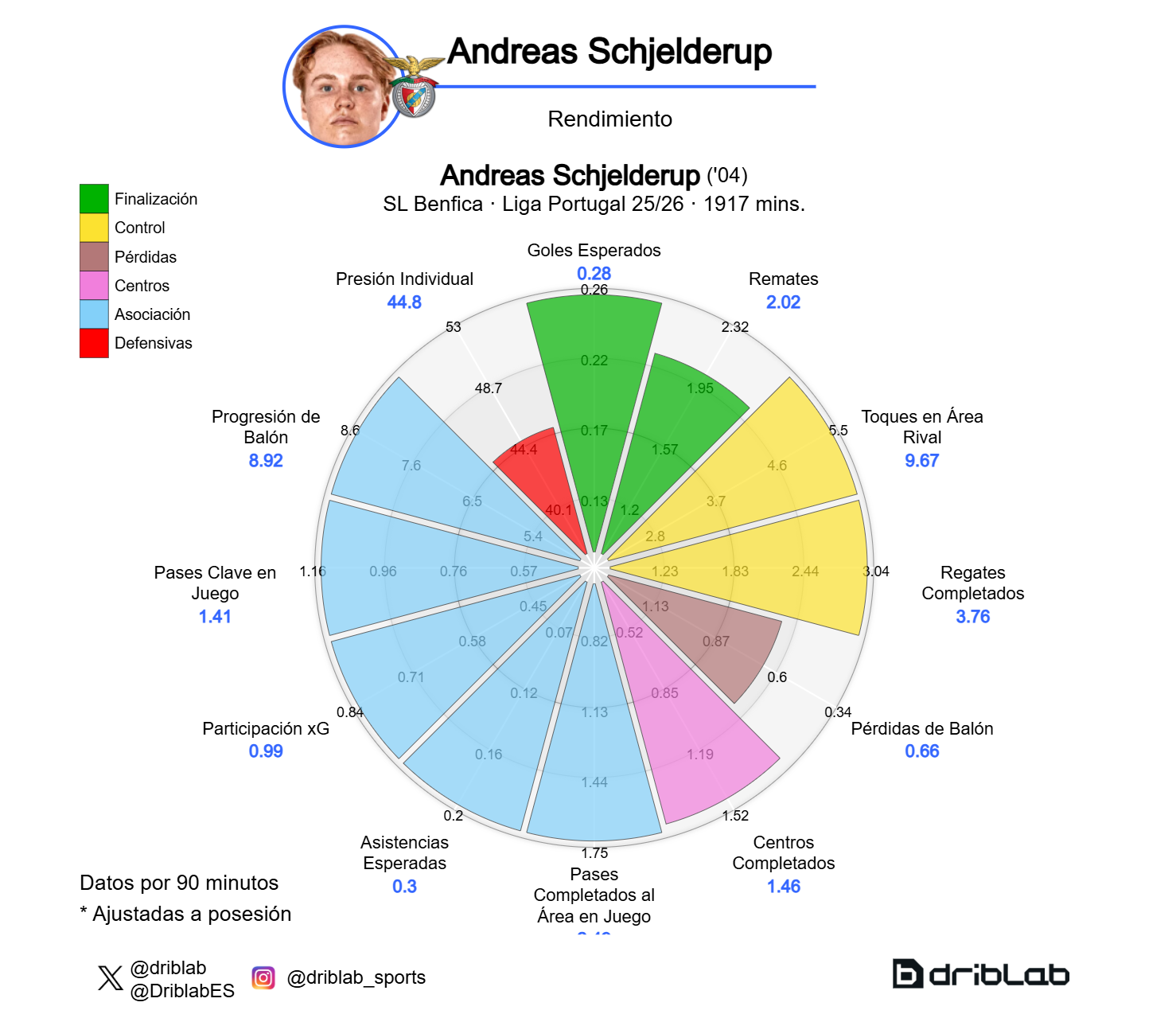 Radar de Andreas Schjelderup (Primeira Liga 25-26)