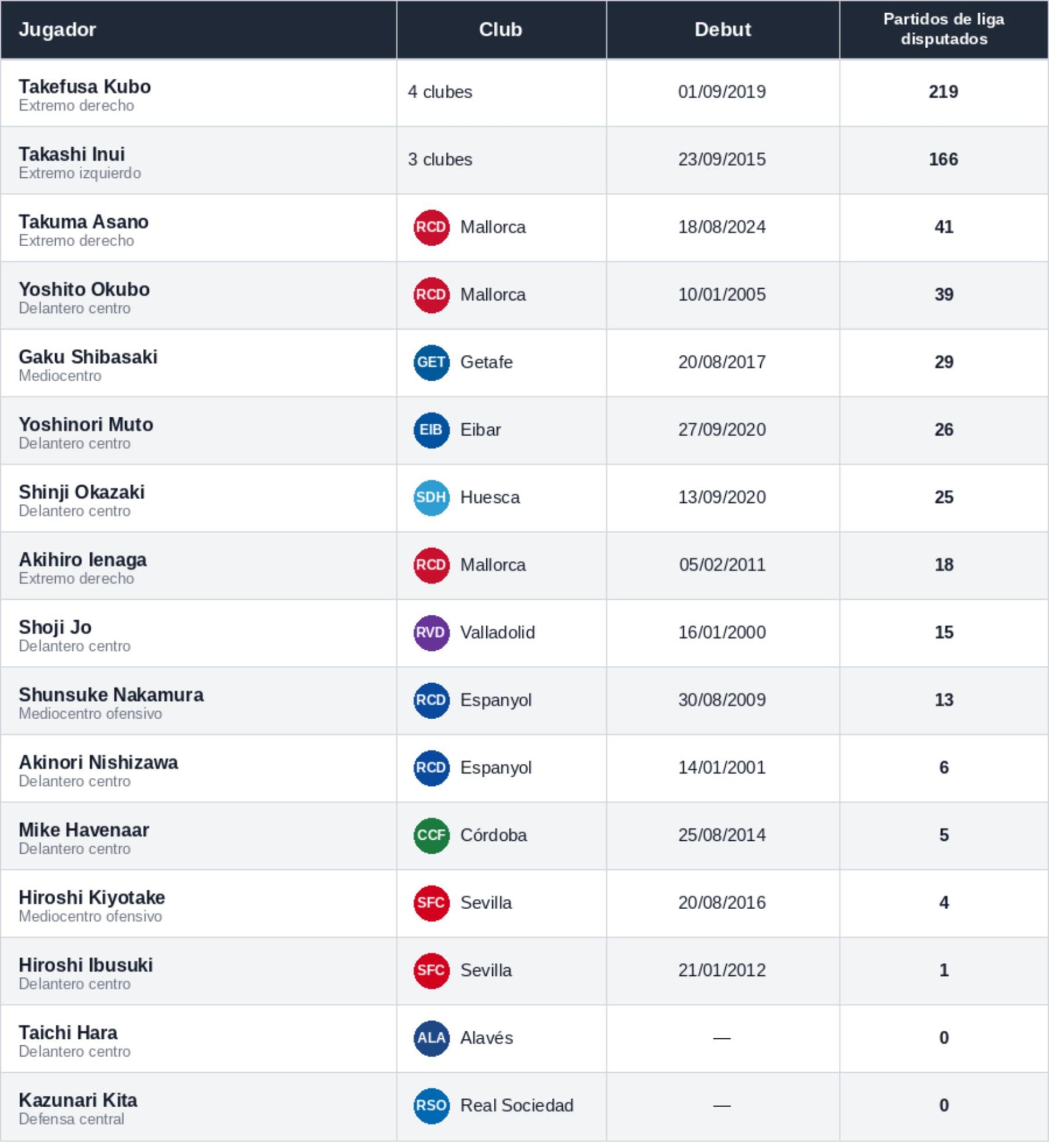 Jugadores japoneses que precedieron a Sato en LaLiga.