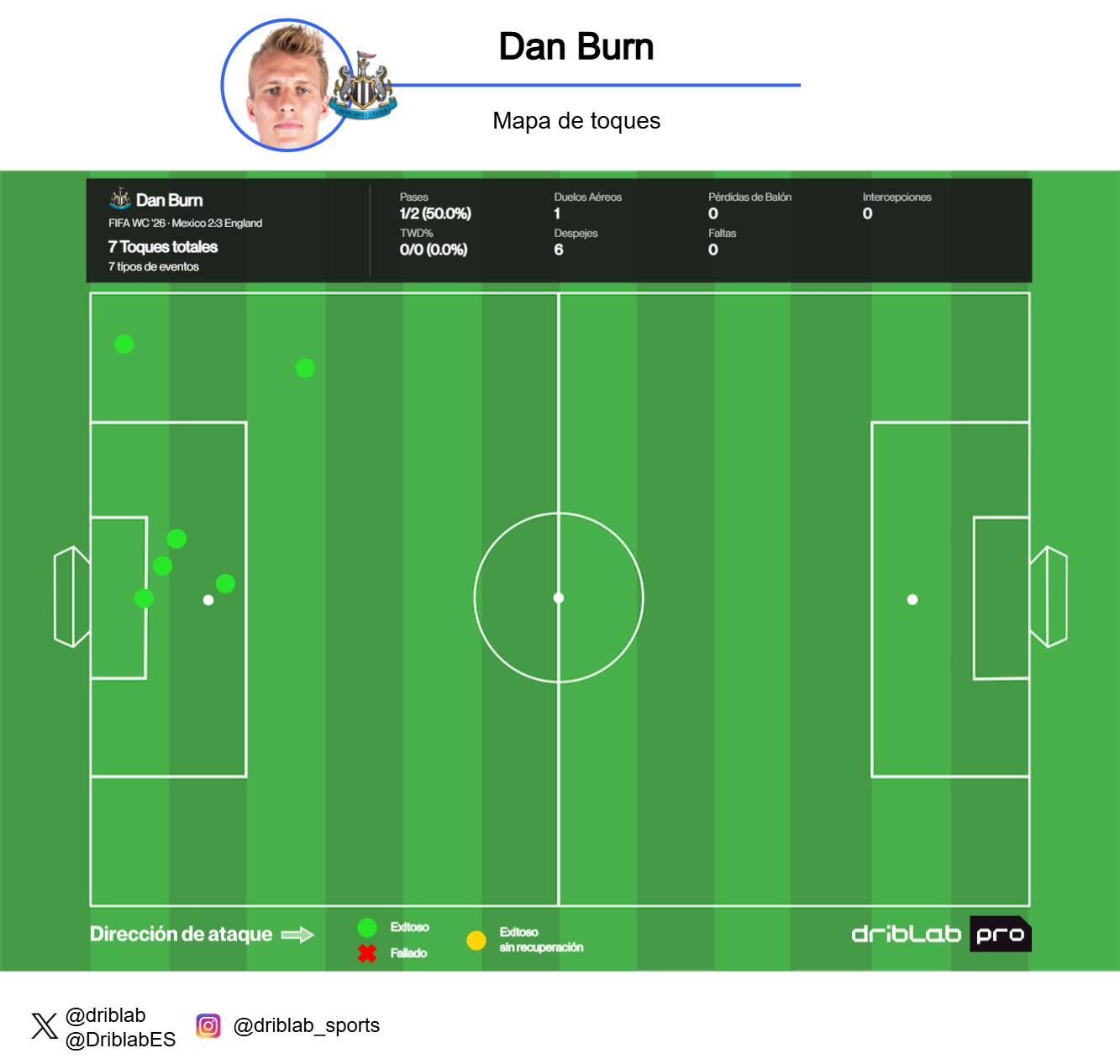 Mapa de acciones defensivas de Dan Burn contra México