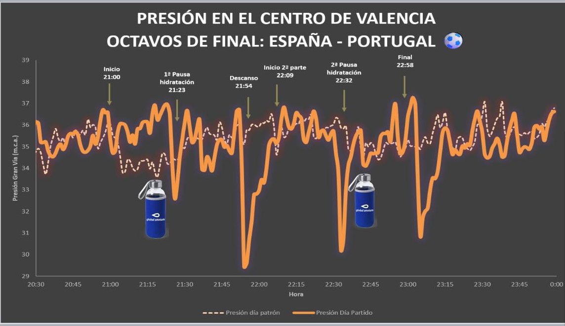 Datos del consumo de agua en el centro del Valencia el 6-7-2026.