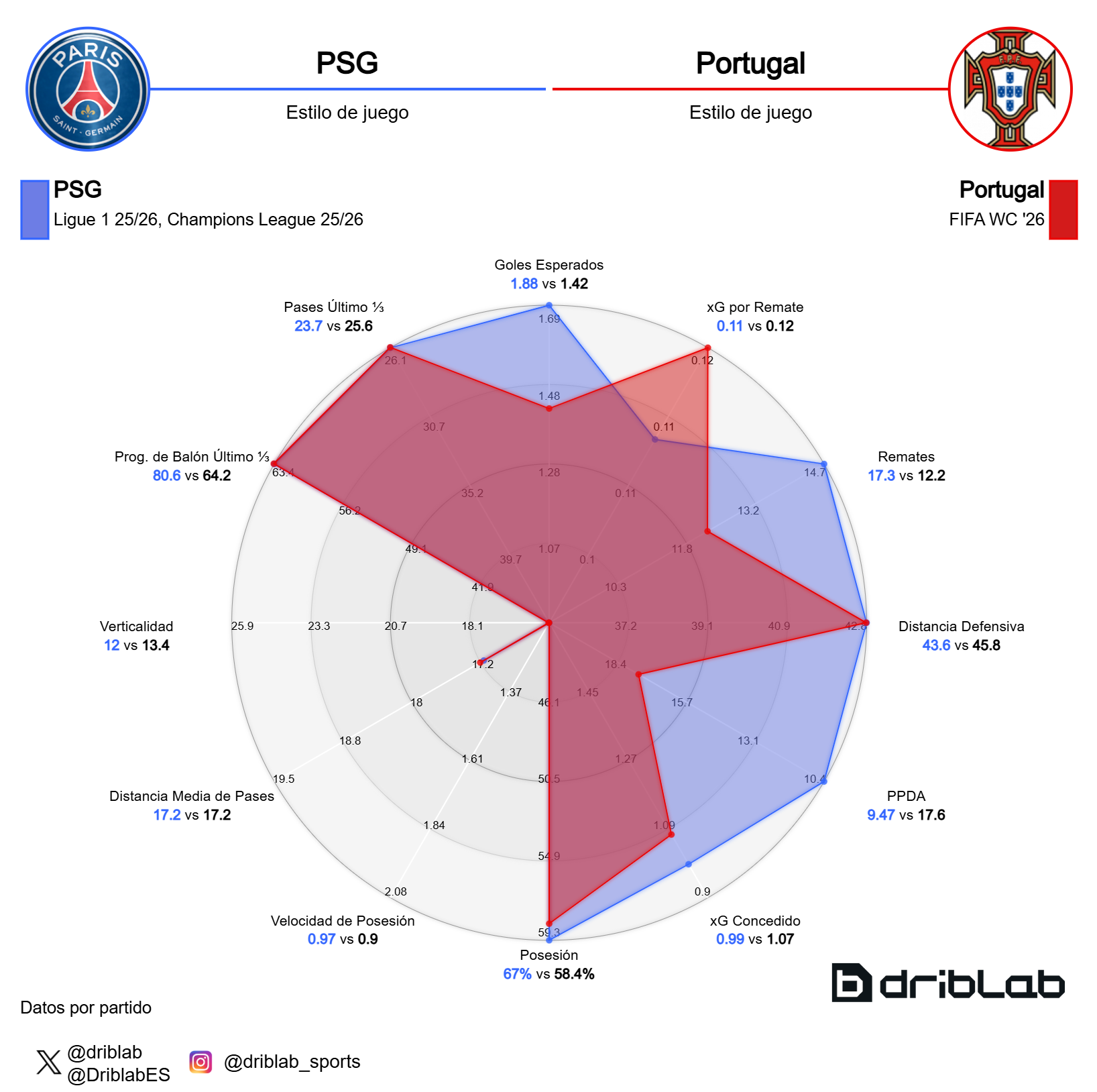 Estilo de juego del PSG y Portugal