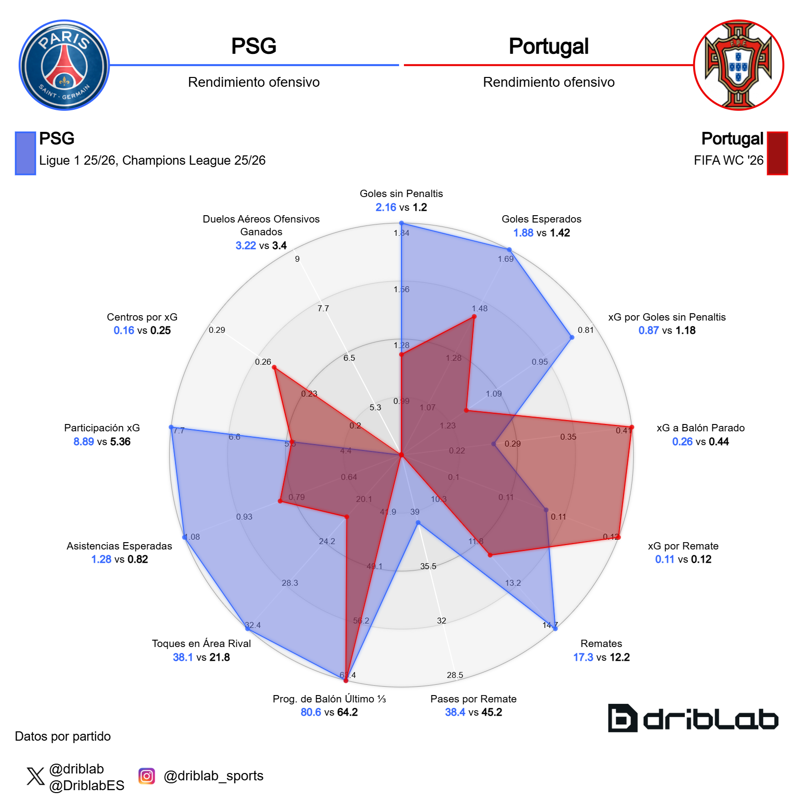 Rendimiento ofensivo del PSG y Portugal