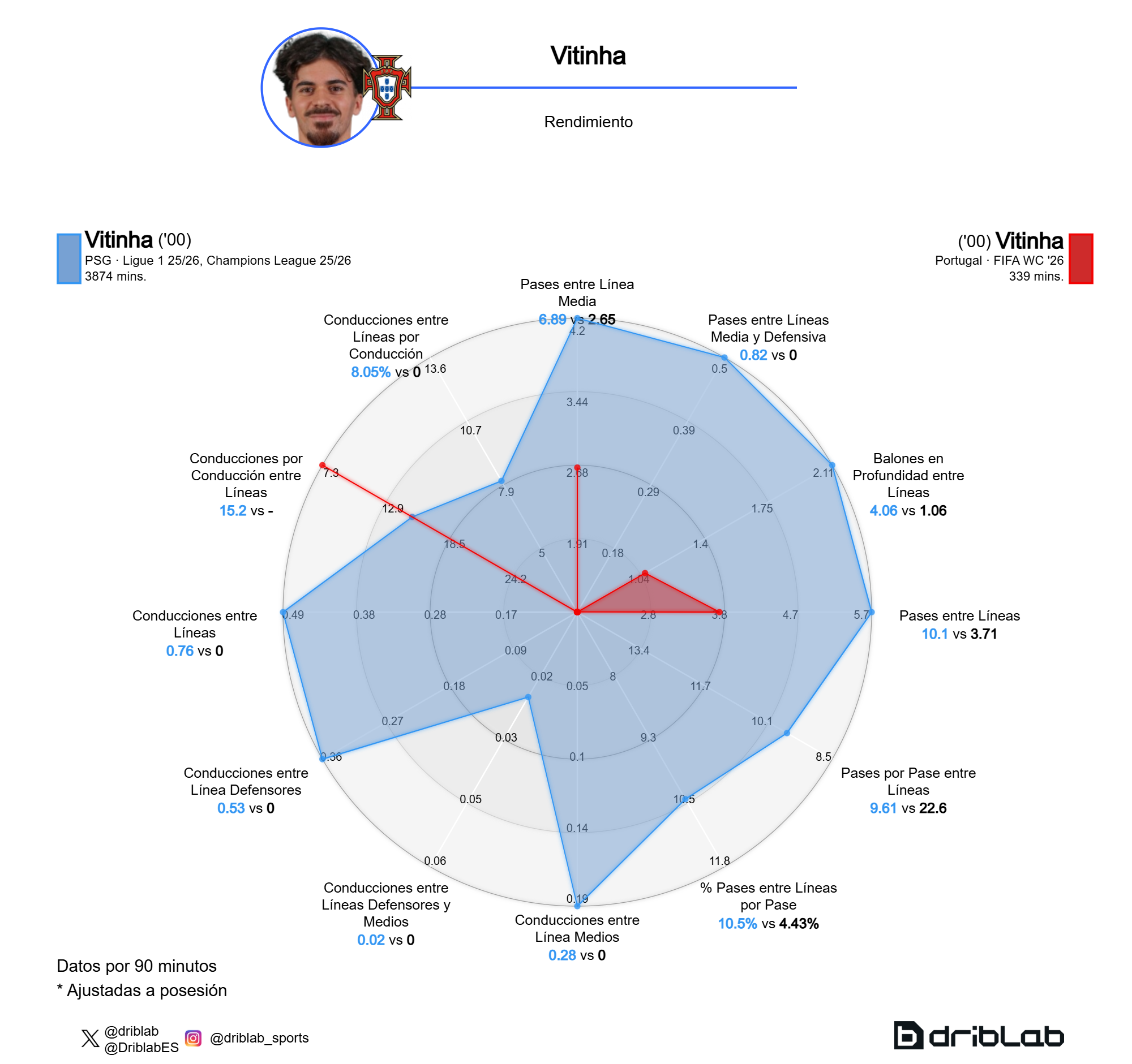 Pases y conducciones entre líneas de Vitinha con el PSG y Portugal