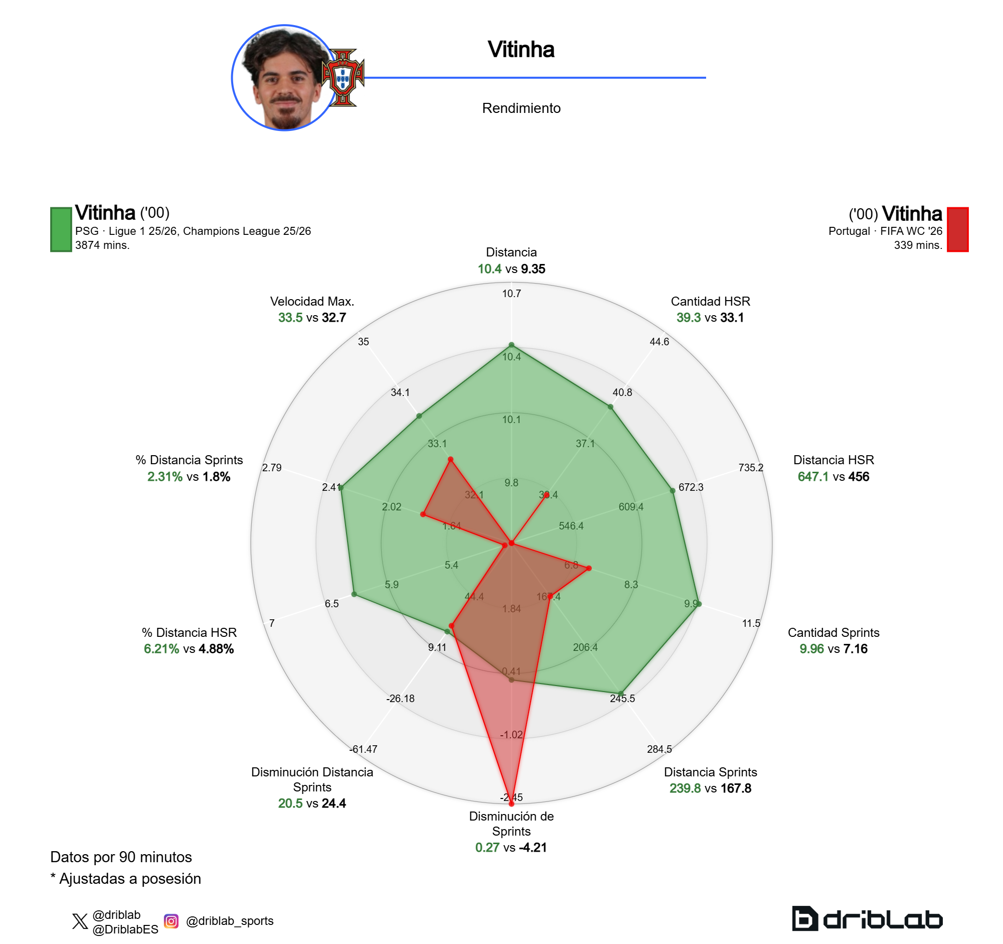 Rendimiento físico de Vitinha con el PSG y con Portugal