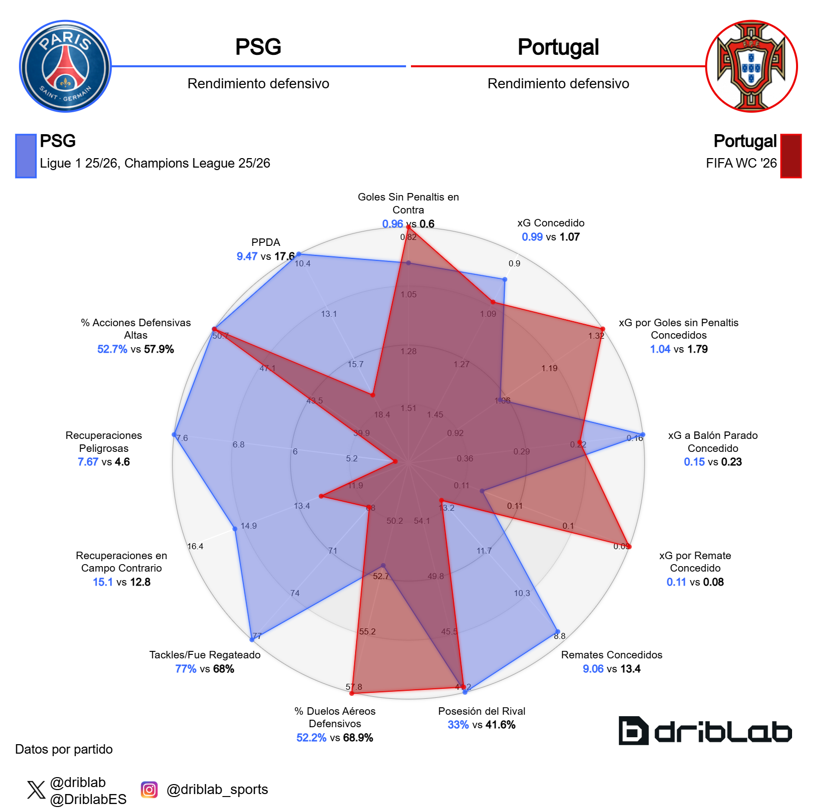 Rendimiento defensivo del PSG y Portugal
