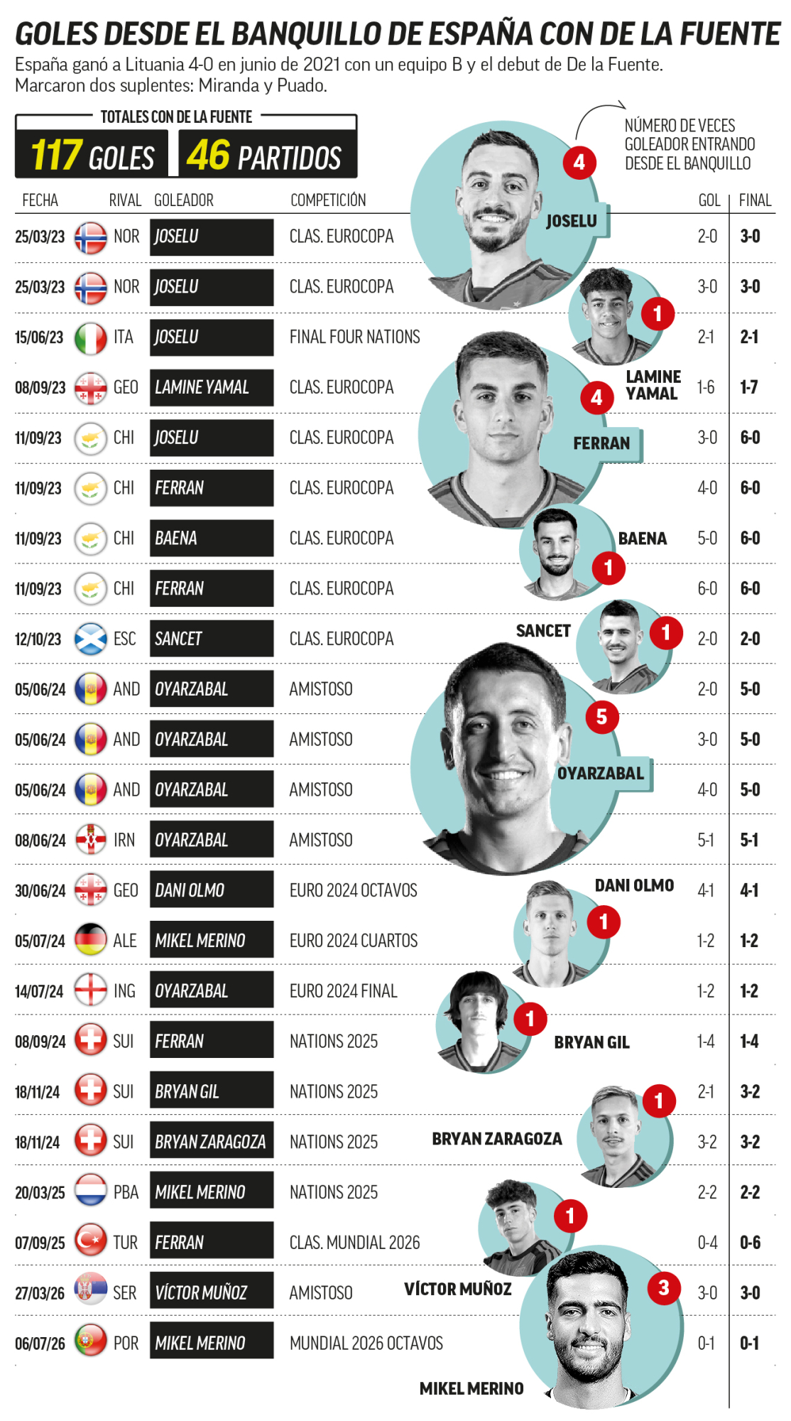 Goles desde el banquillo
