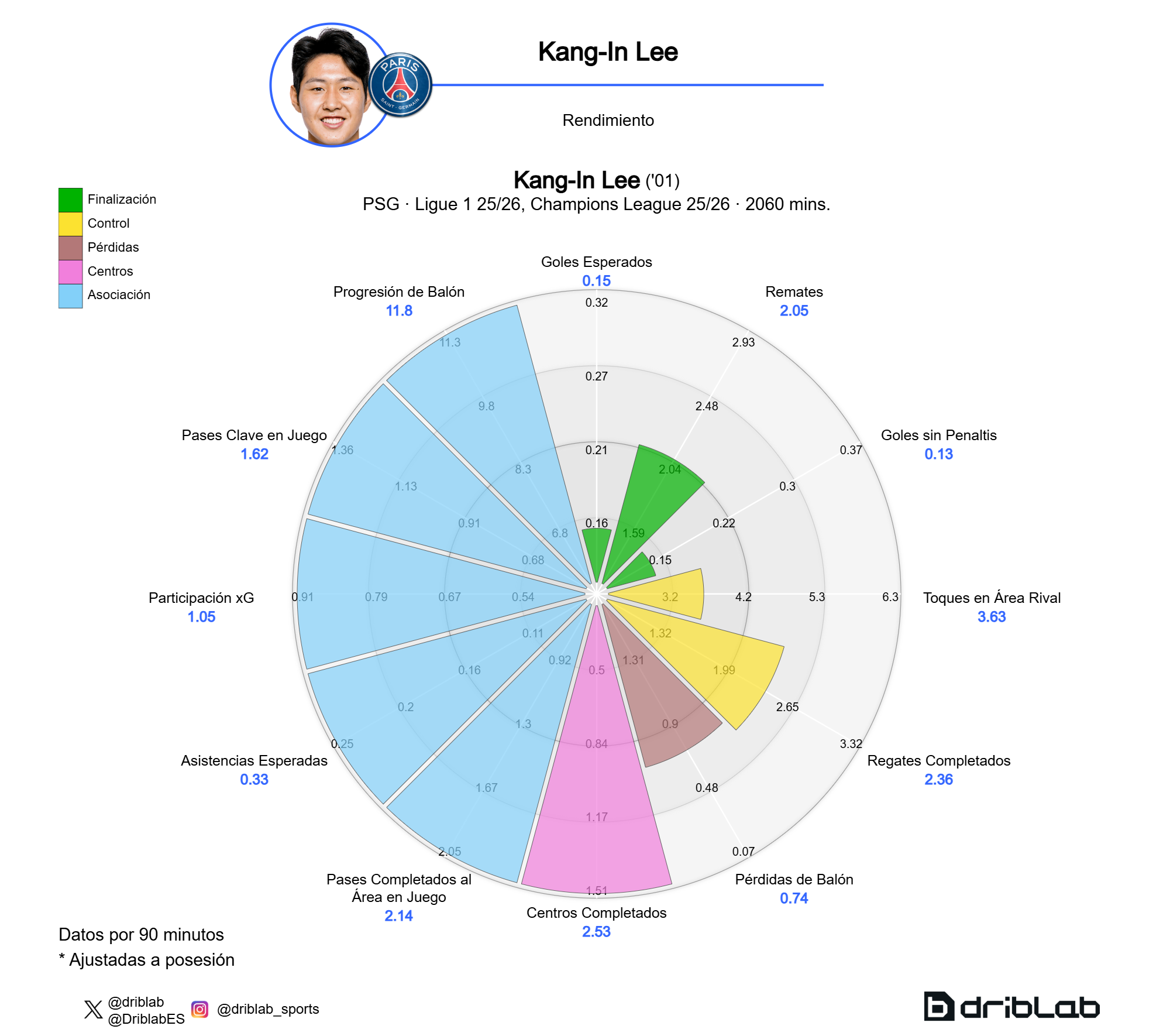 Rendimiento como extremo de Kang-In Lee