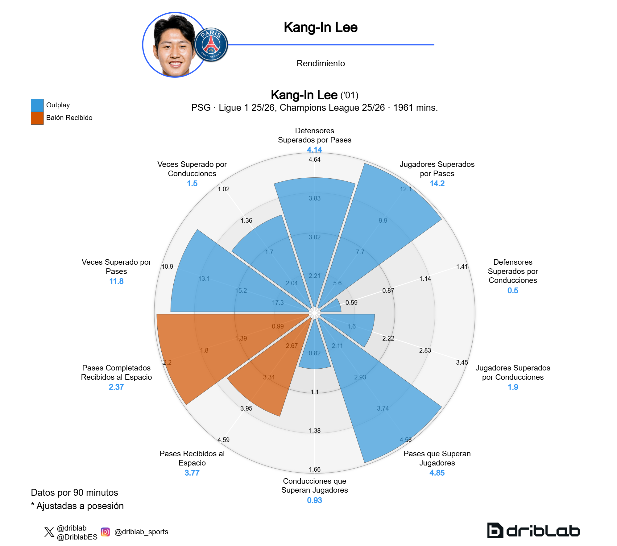 Defensores superados por pases y conducciones de Kang-In Lee