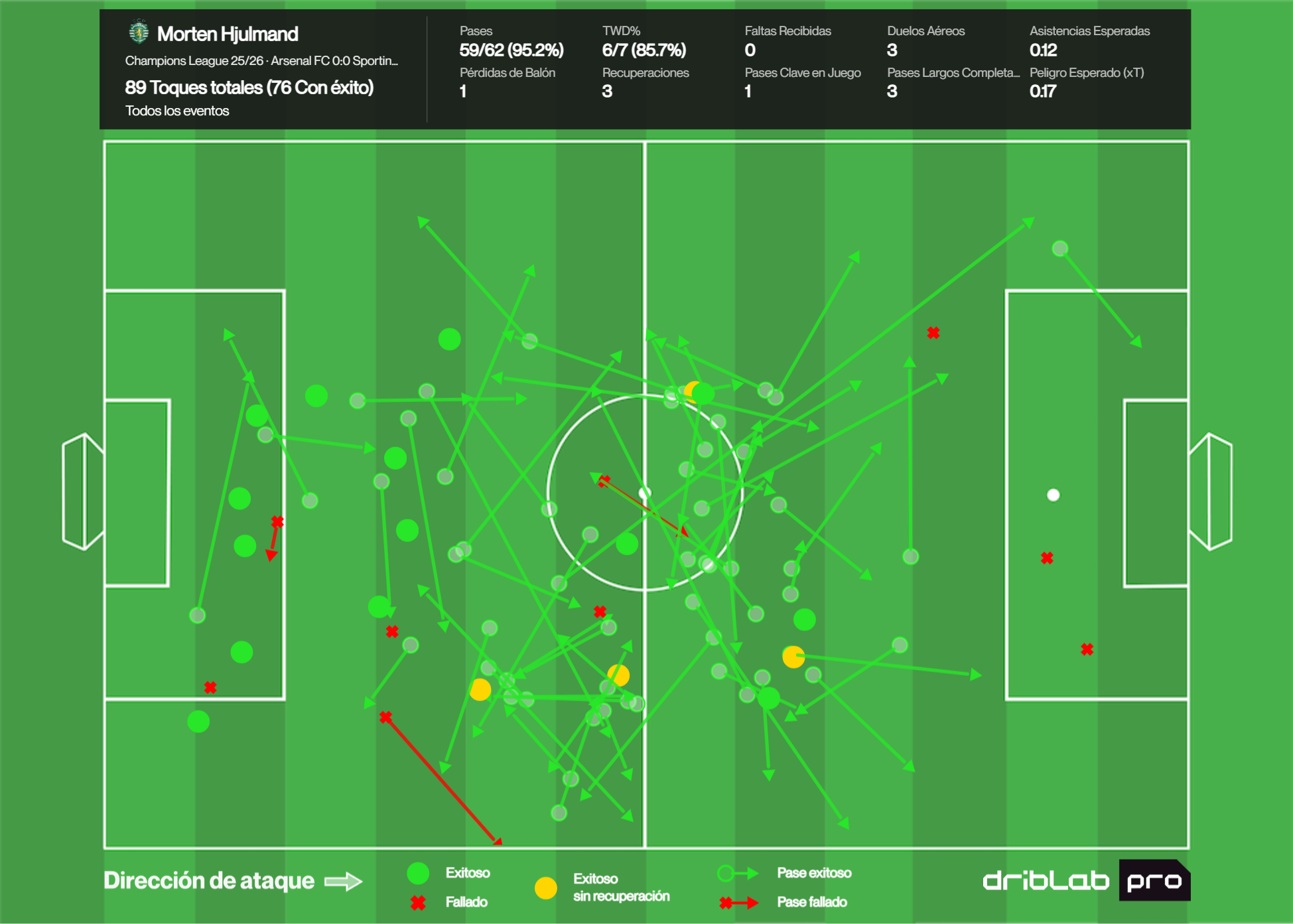 El mapa de pases de Hjulmand contra el Arsenal.