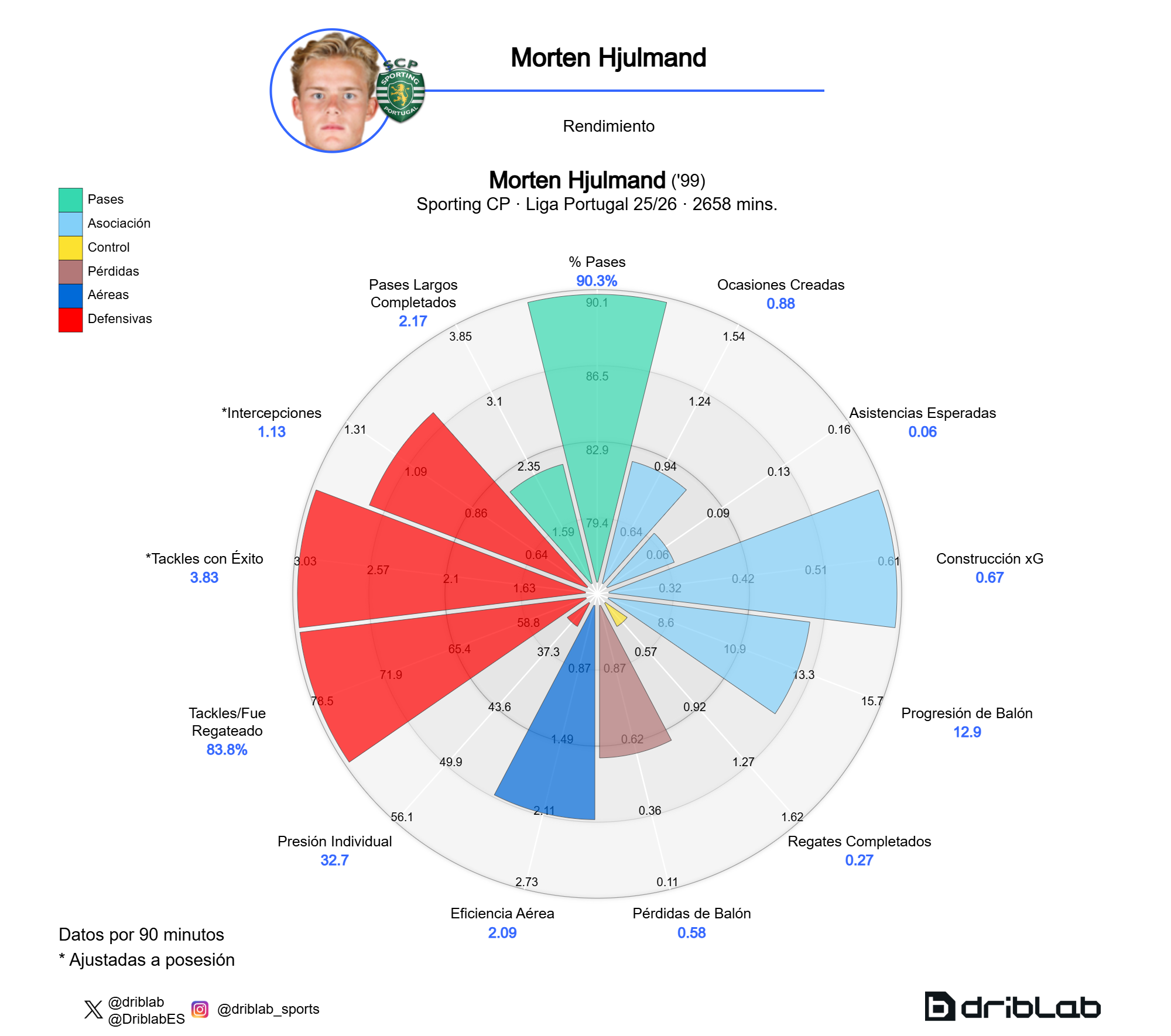 El gráfico de rendimiento de Morten Hjulmand.