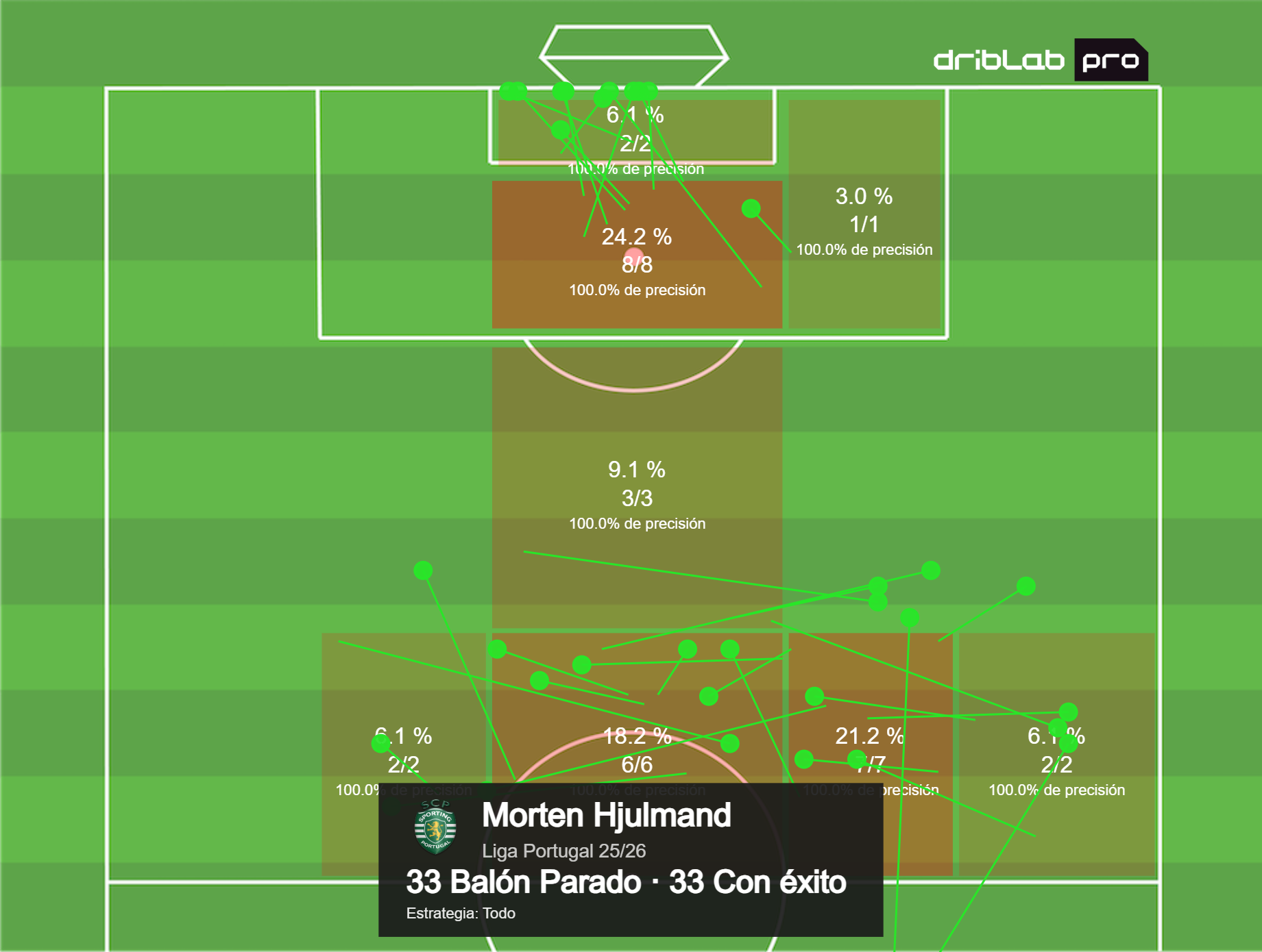 Invervenciones de Morten Hjulmand a balón parado.