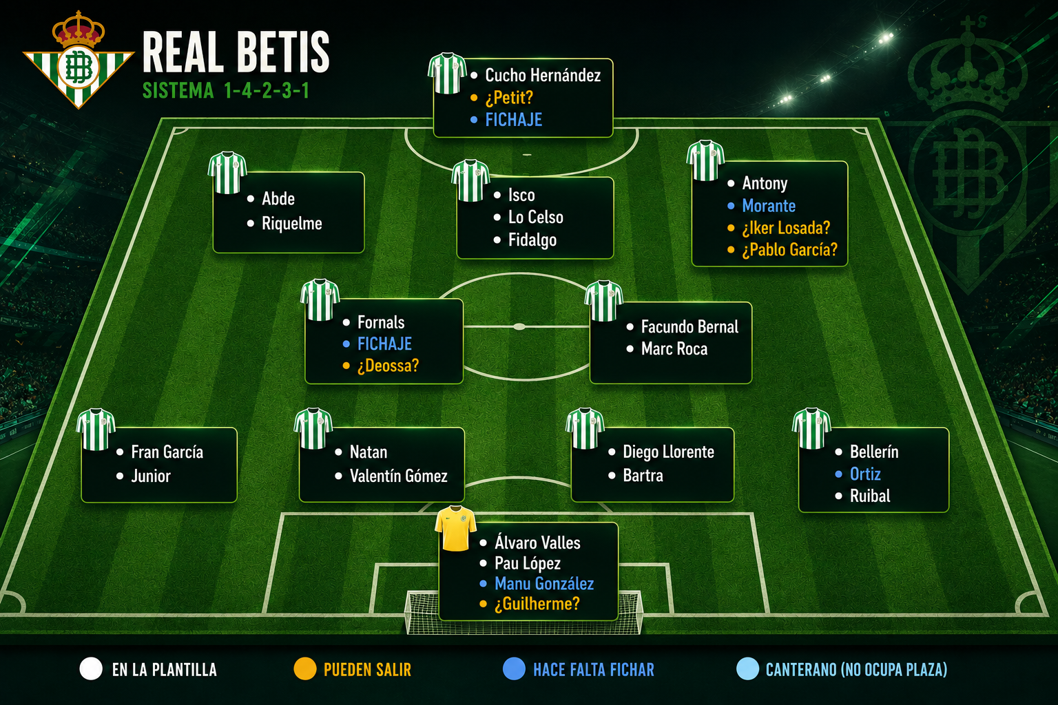 Configuración del equipo Betis
