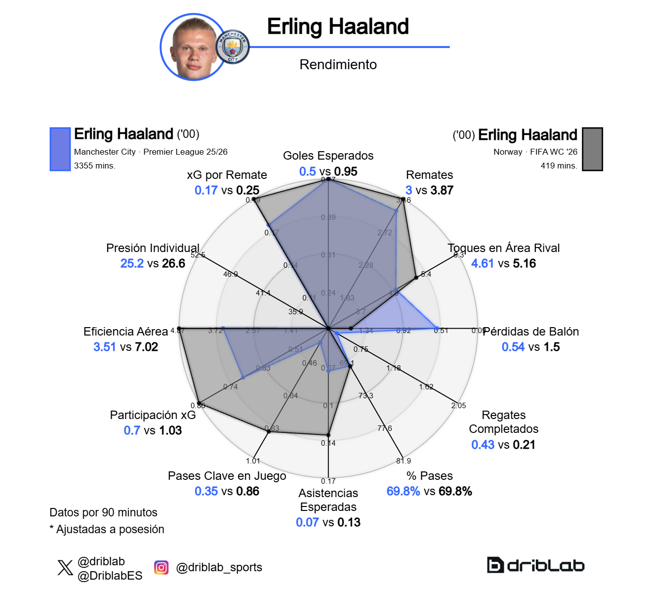La comparativa de Haaland entre el City (azul) y Noruega en el Mundial (gris).