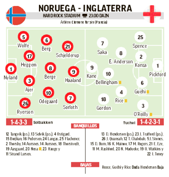 Noruega - Inglaterra