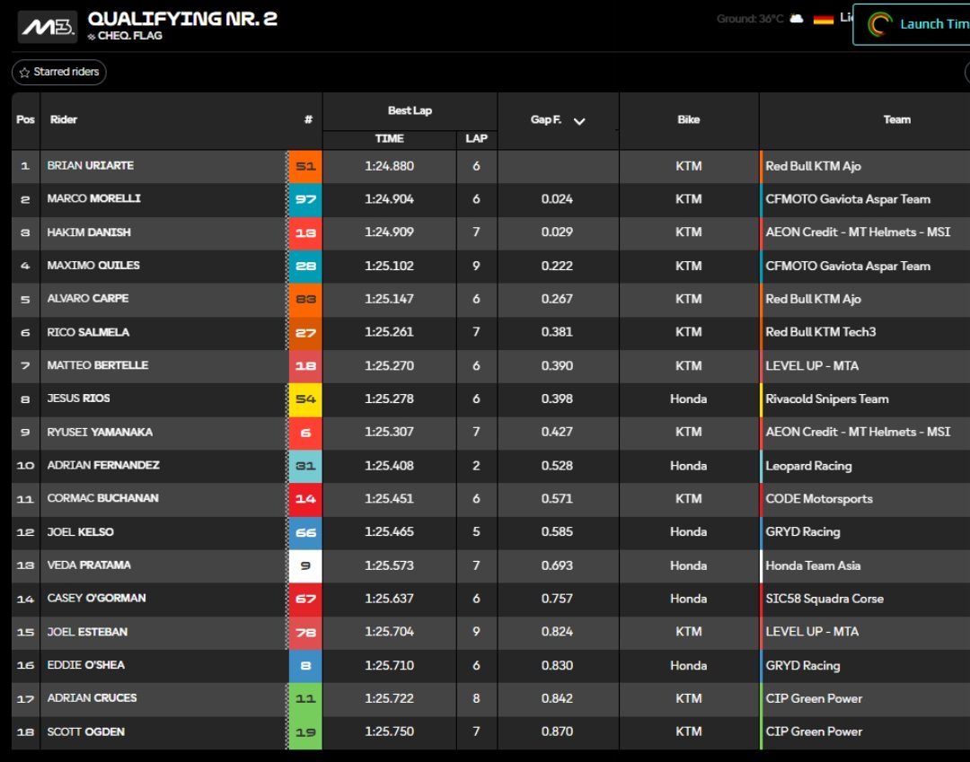 Clasificación Q2 Moto3 Alemania.