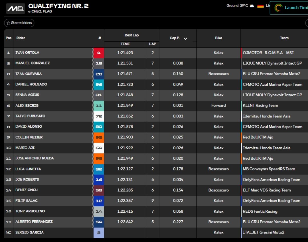 Clasificación Q2 Moto2 Alemania.