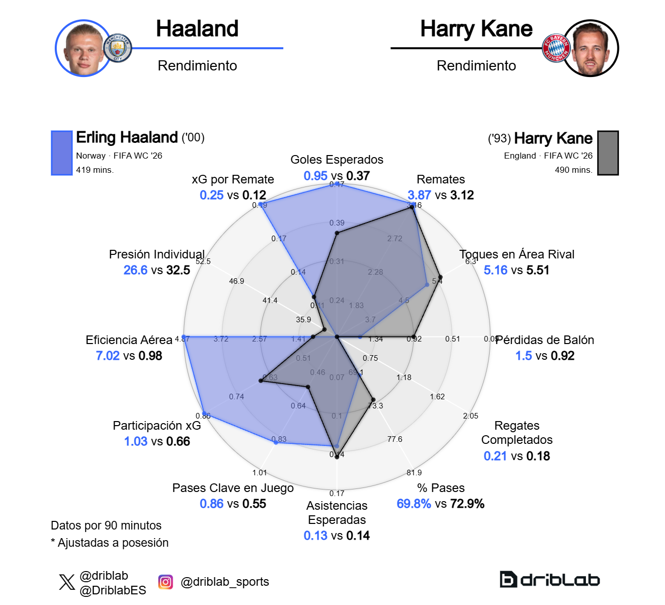 La comparativa de Haaland y Kane en este Mundial.