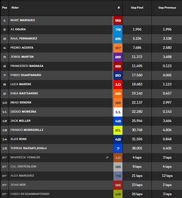 Clasificación carrera MotoGP Alemania.
