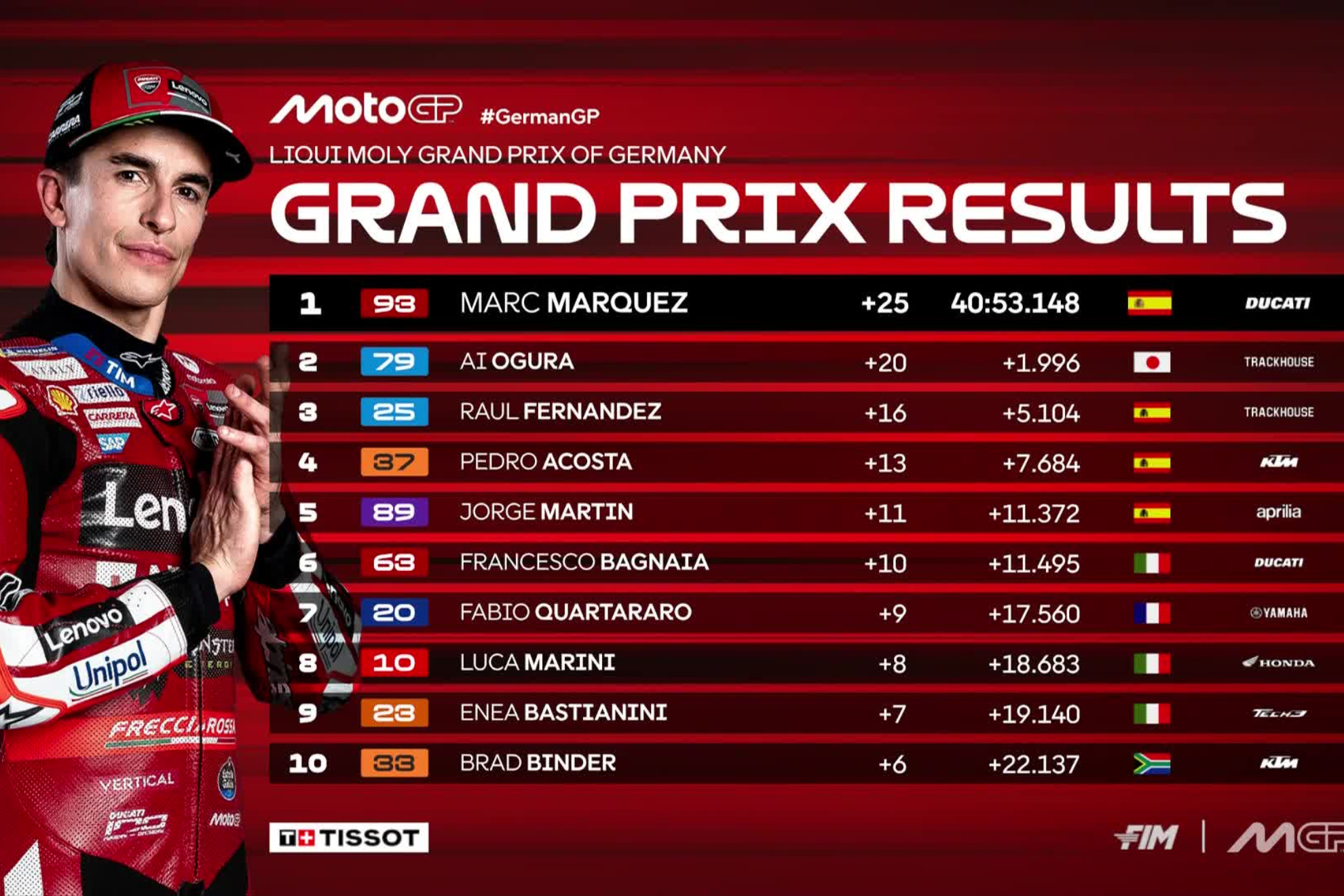 Clasificación del GP de Alemania de MotoGP 2026.