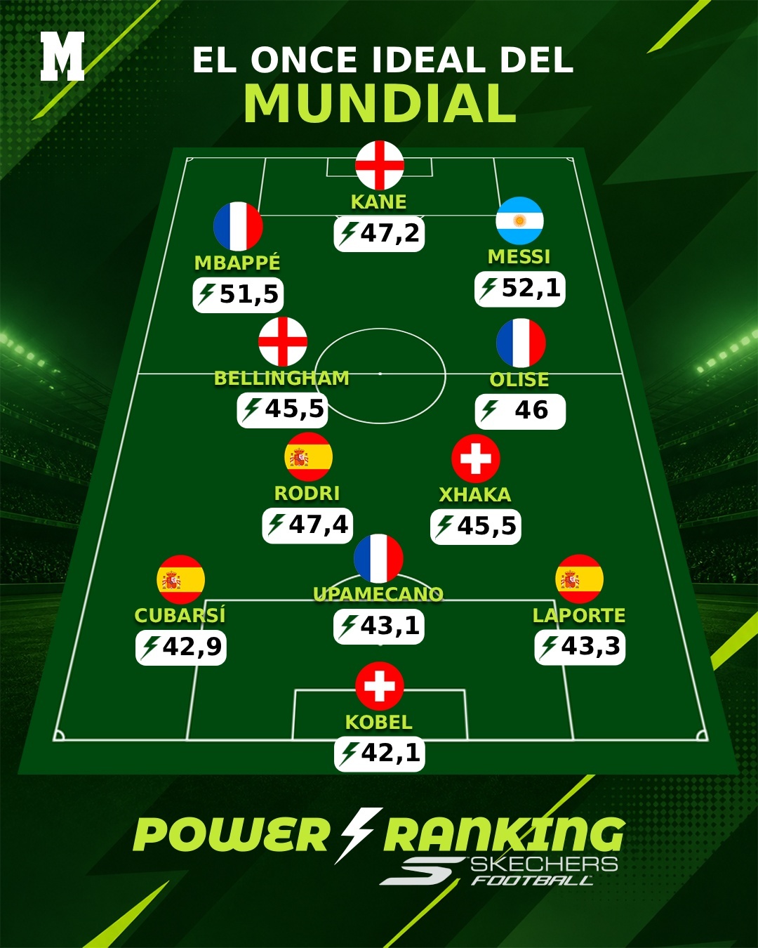 Once ideal del Power Ranking by Skechers del Mundial