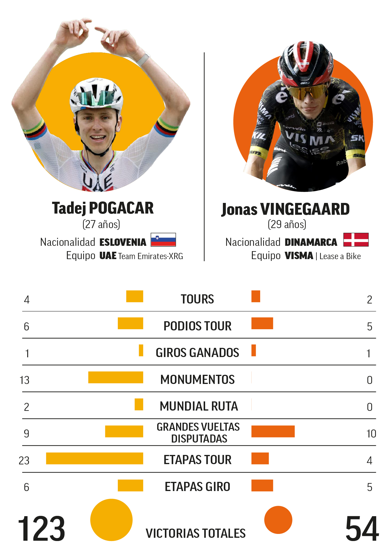 Comparación entre Pogacar y Vingegaard.