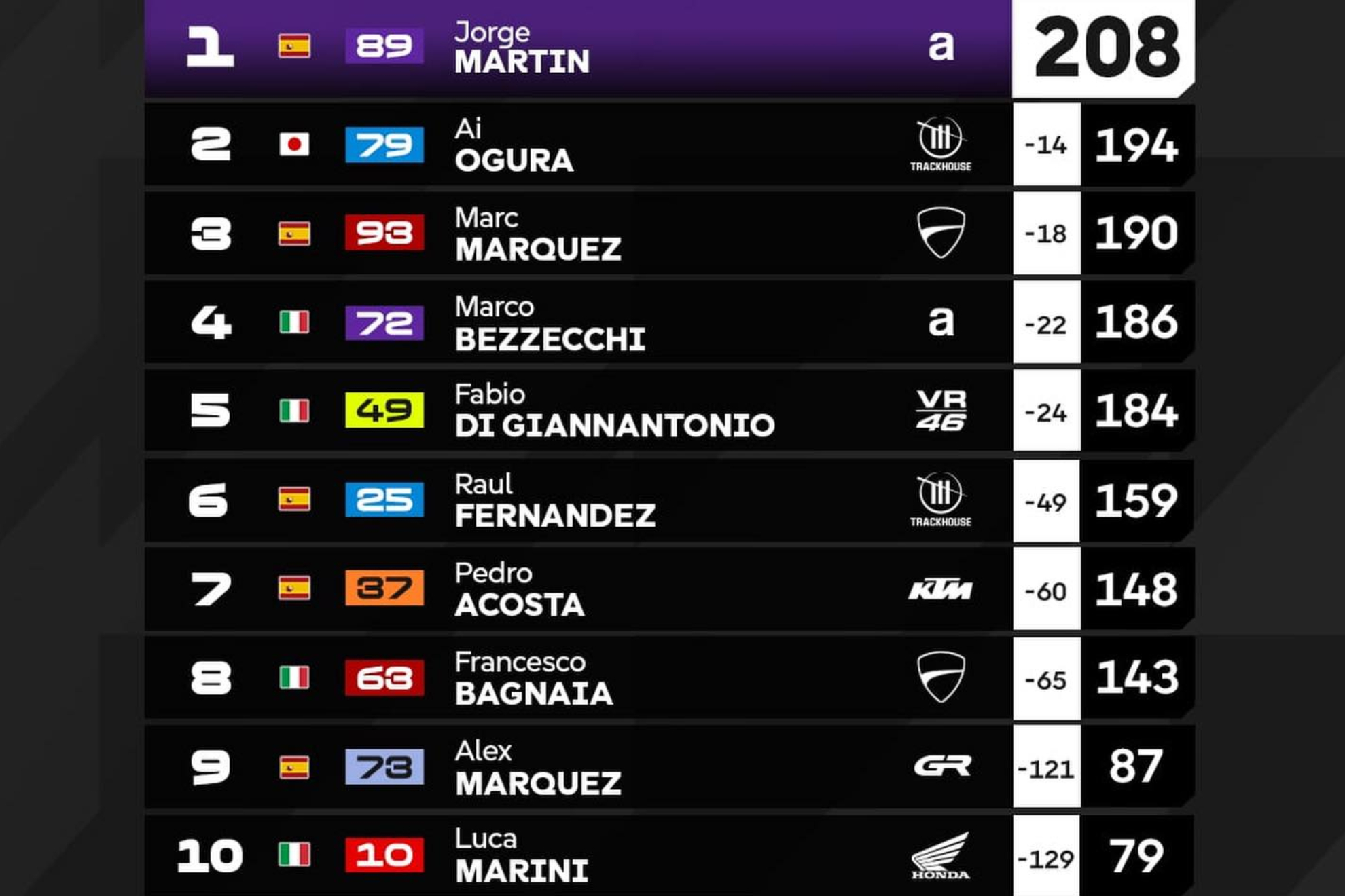 Así va MotoGP 2026.