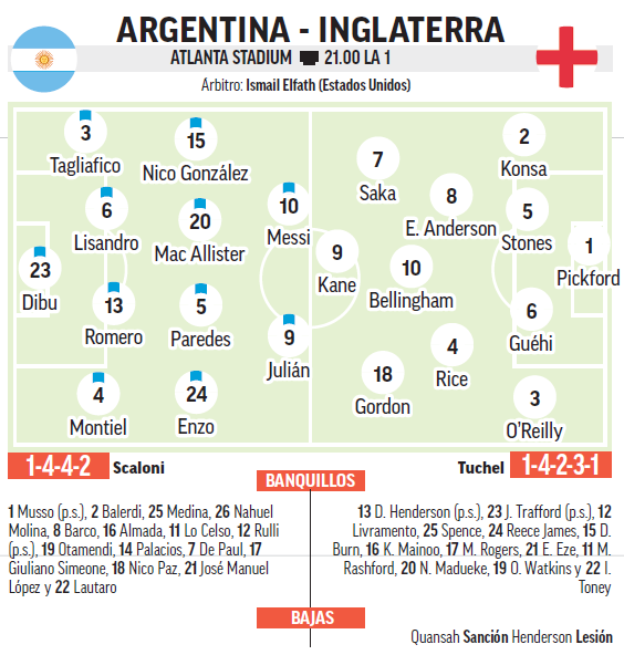 Alineación probable del Argentina - Inglaterra