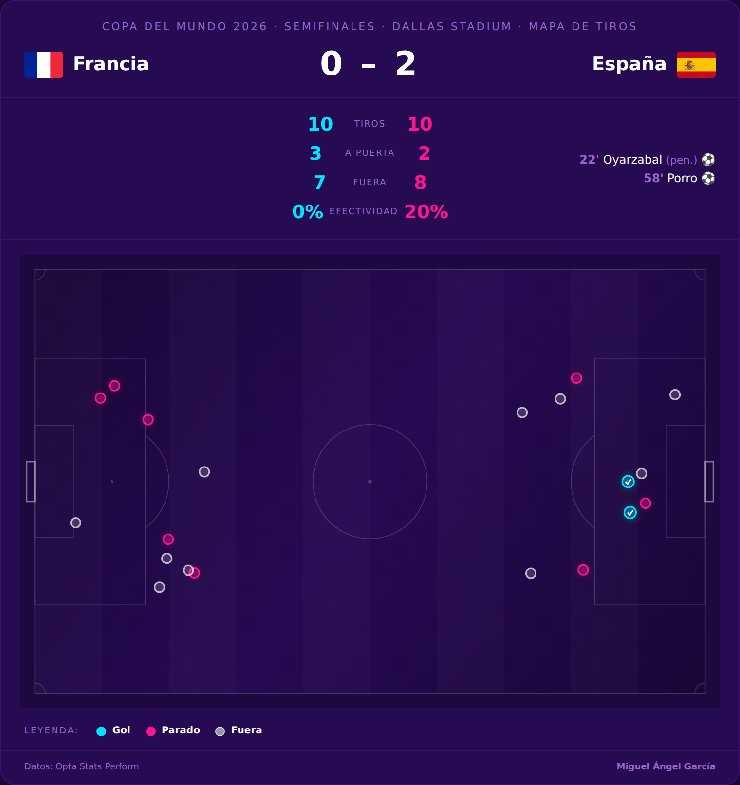 Resumen del partido por ocasiones