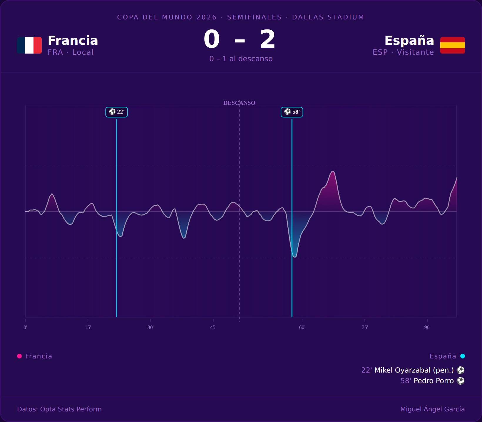 Match Momentum del partido