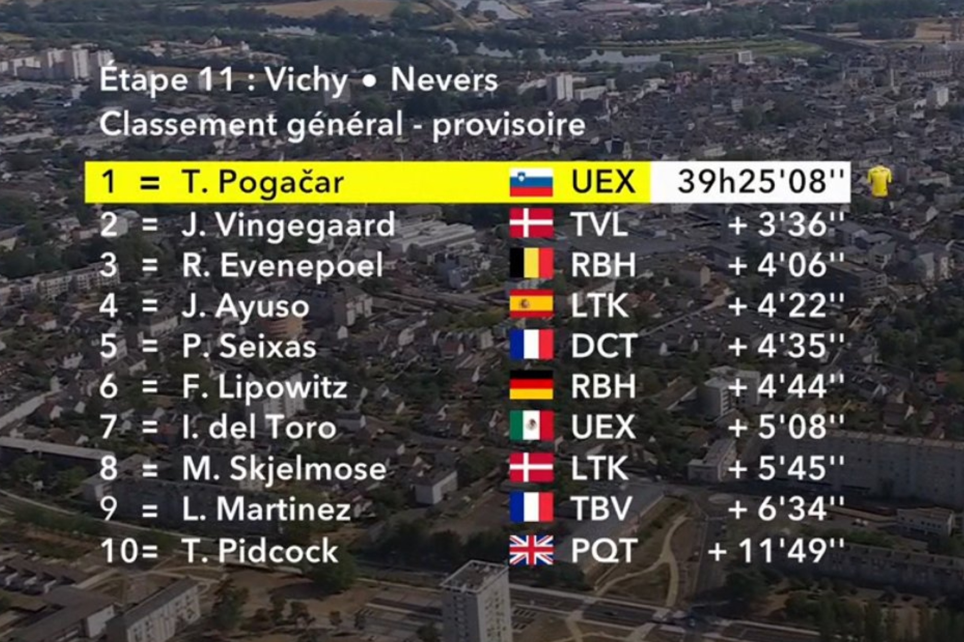 Clasificación general del Tour de Francia tras la etapa 11