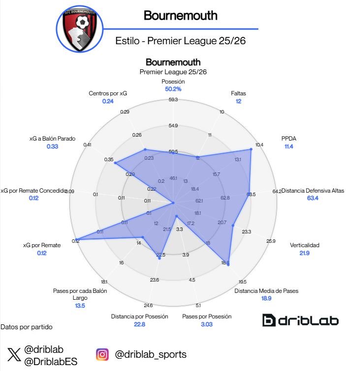 Bournemouth style radar (Premier League 25-26)