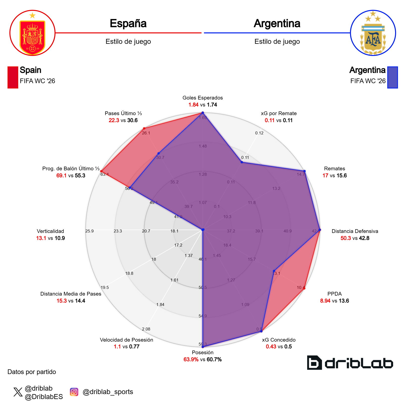 Estilo de juego de España y Argentina