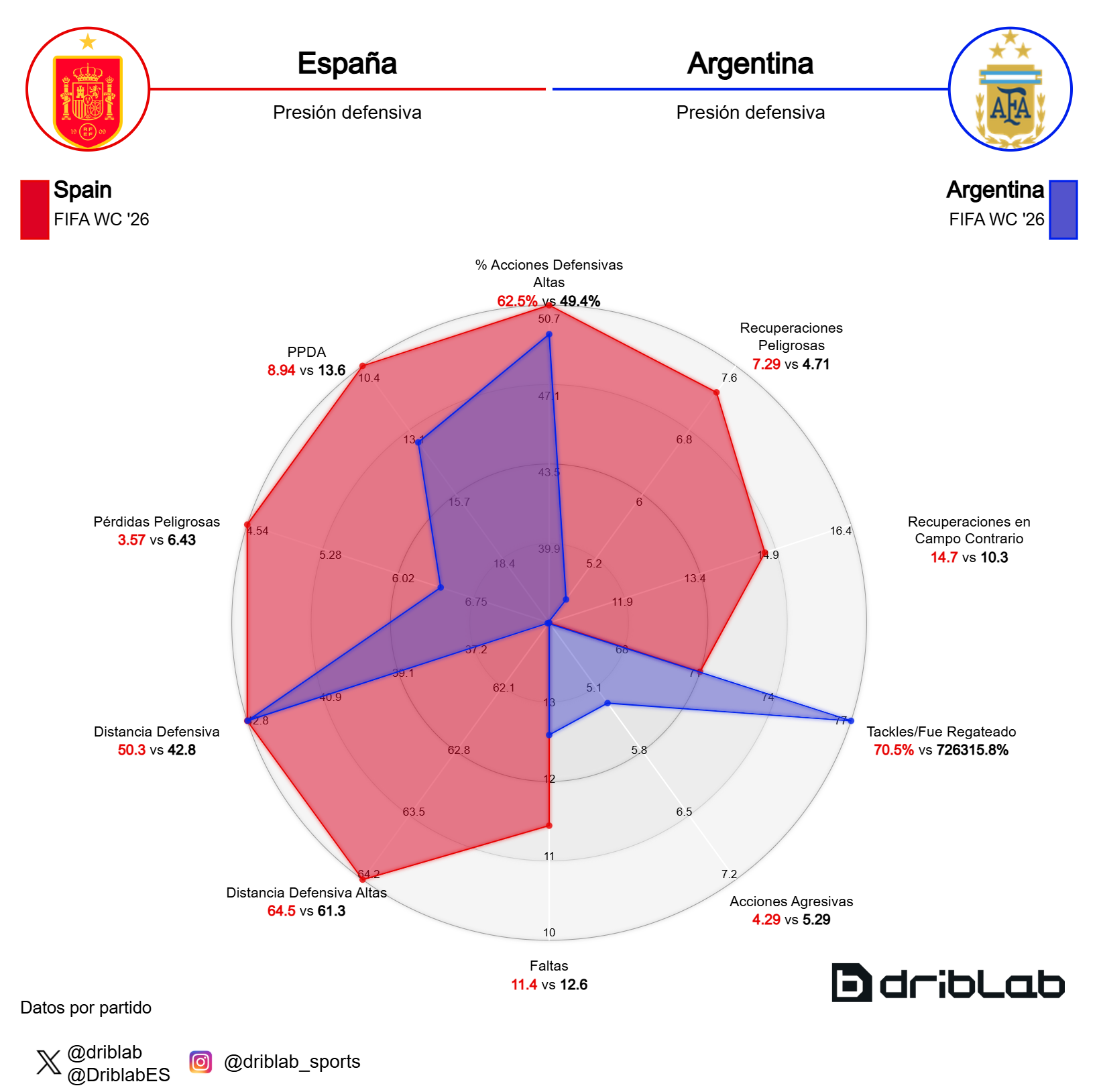 Presión defensiva de España y Argentina