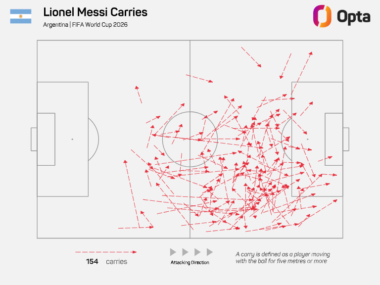 Conducciones de Messi en el Mundial