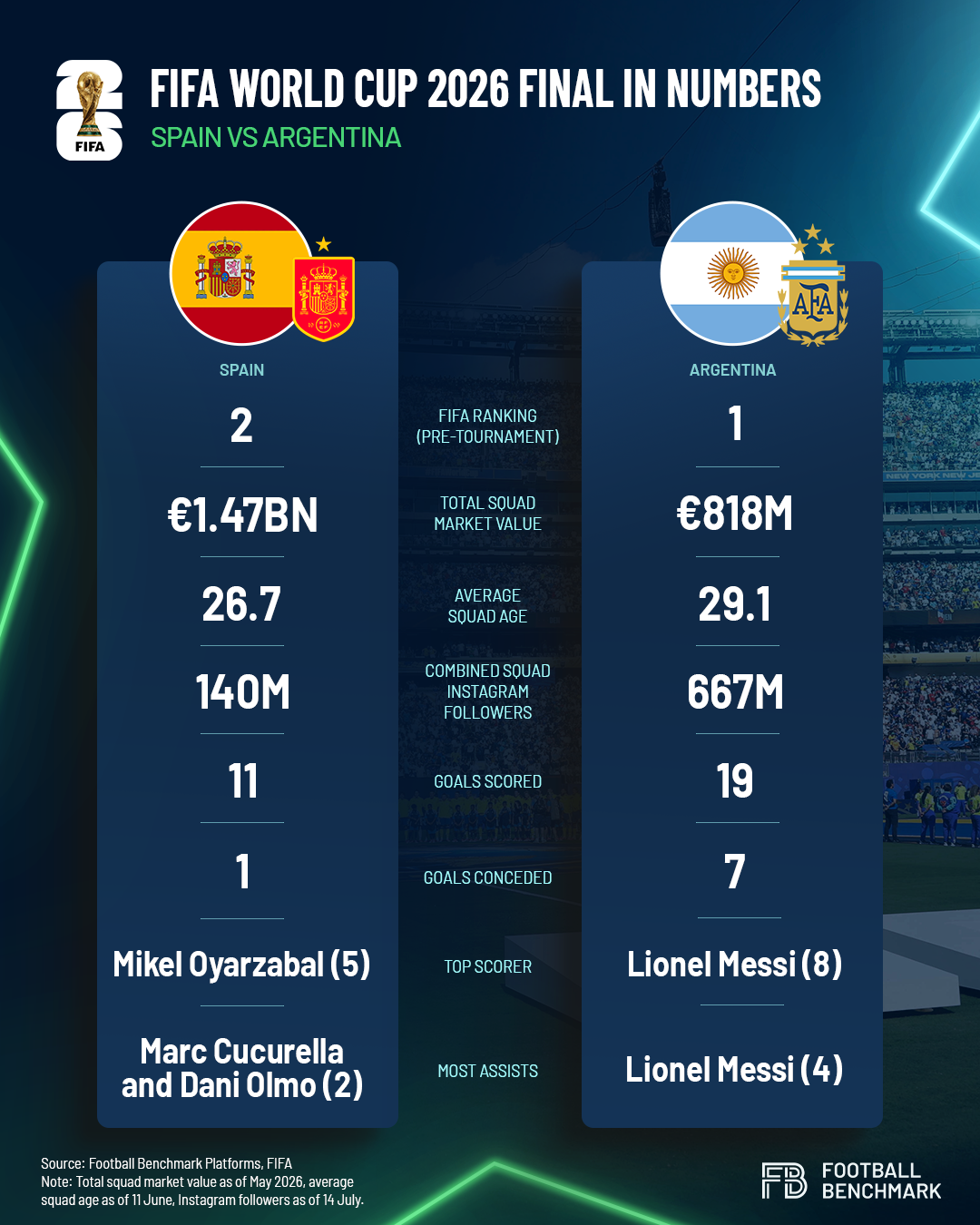 Spain and Argentina in numbers