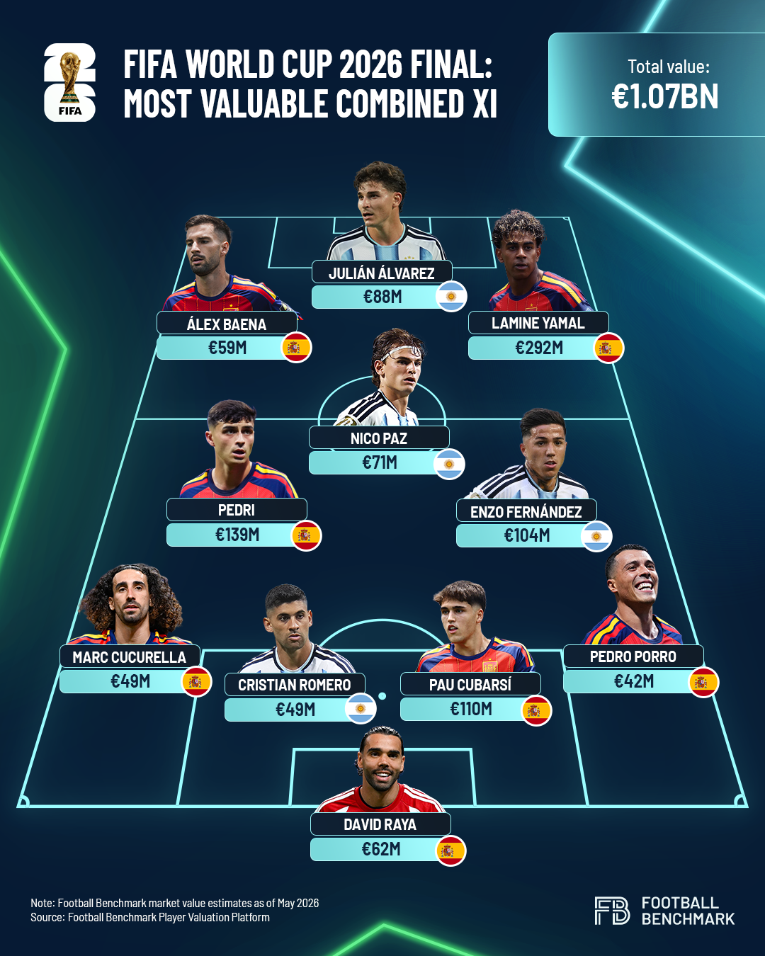 Most valuable combined eleven of the final
