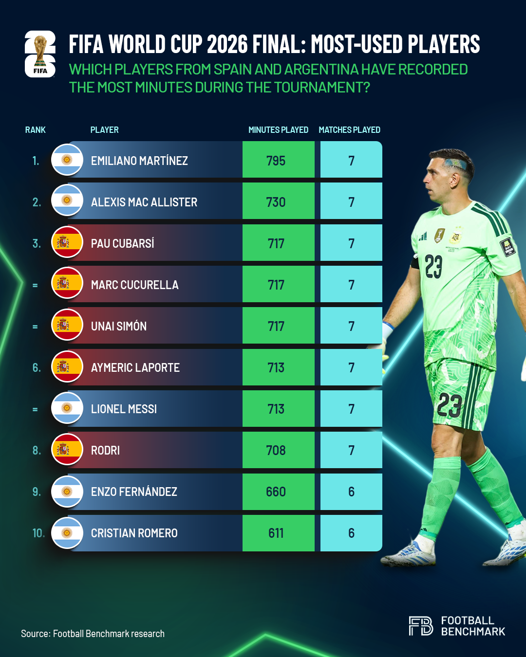 Most used players