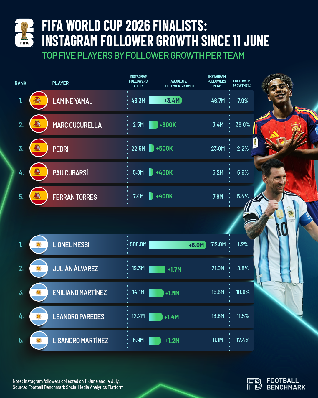 Instagram followers per player