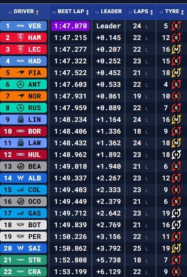 Últimos tiempos de los Libres 1 del GP de Bélgica 2026.