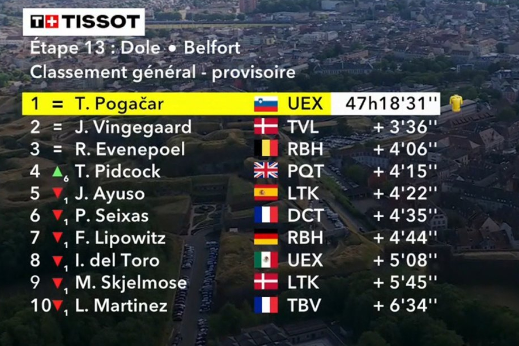 Clasificación general del Tour