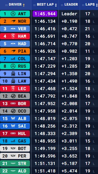 Final times of free practice 2 of the 2026 Belgian GP.