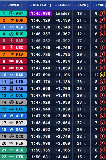 Tiempos finales del FP3 en Spa.