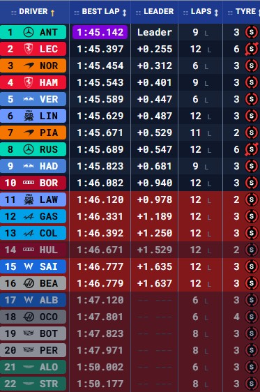 Tiempos Q2 Bélgica.