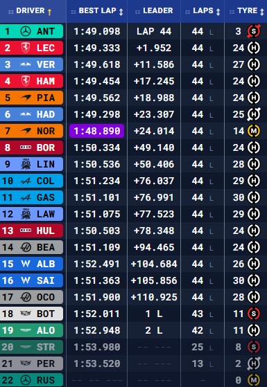Tiempos finales GP de Bélgica 2026.