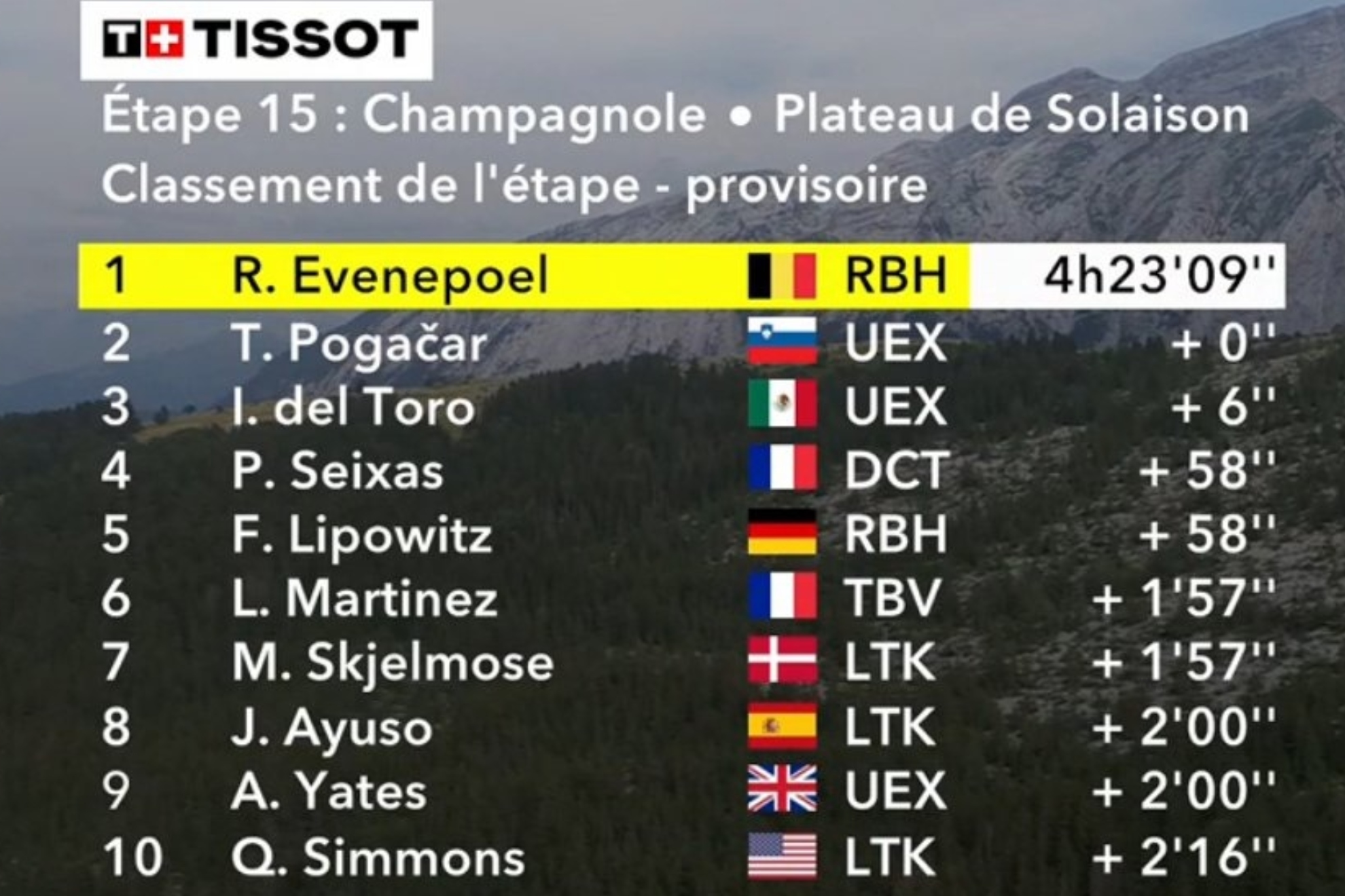 Clasificación de la etapa 15 del Tour