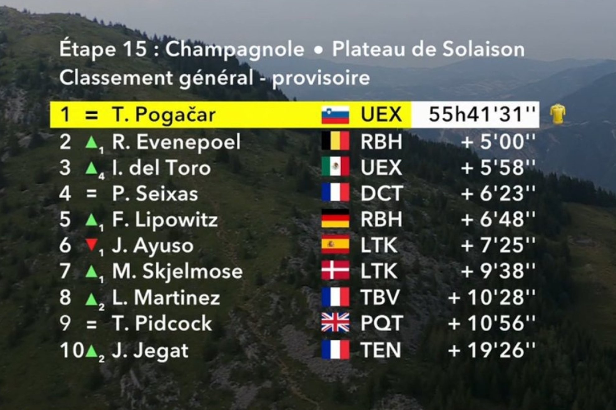 Clasificación general del Tour de Francia tras la etapa 15