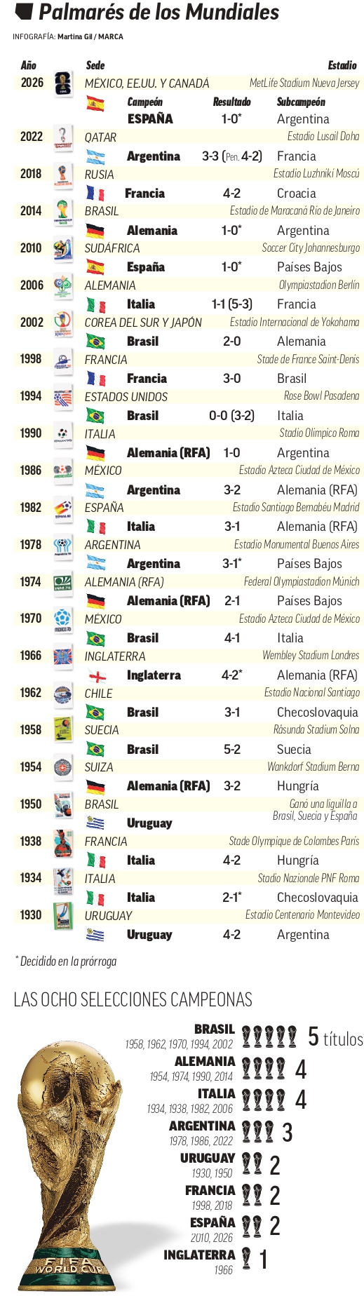 World Cup winners
