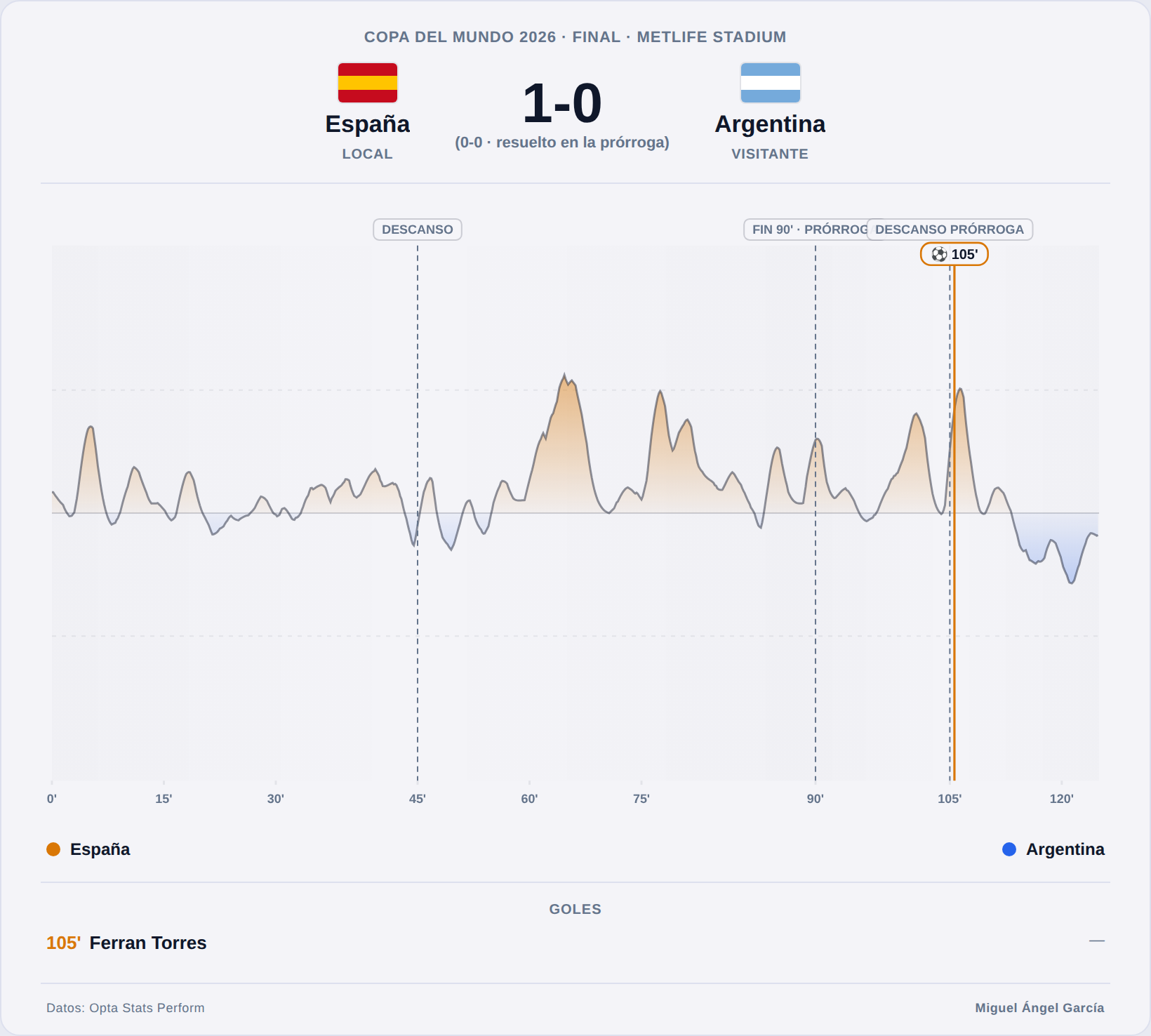 Momentum de la final